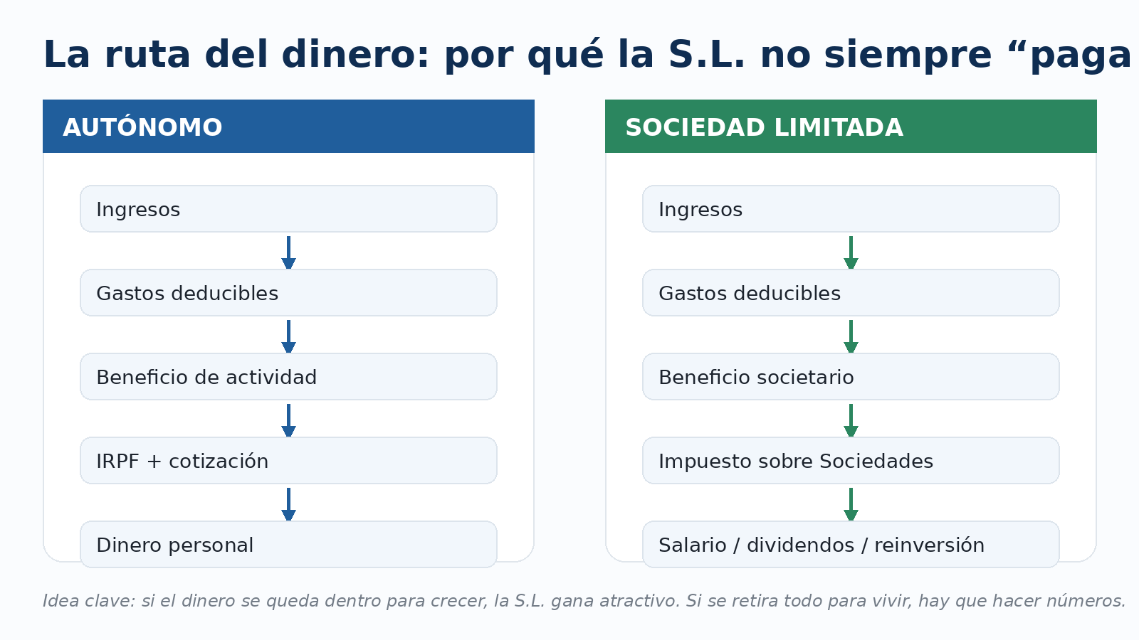 Ilustración del artículo sobre diferencias entre autónomo y sociedad limitada, figura 2
