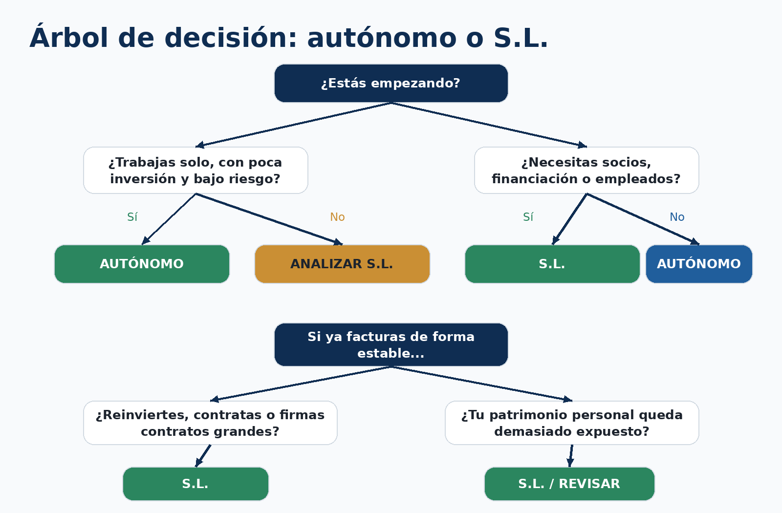 Ilustración del artículo sobre diferencias entre autónomo y sociedad limitada, figura 4