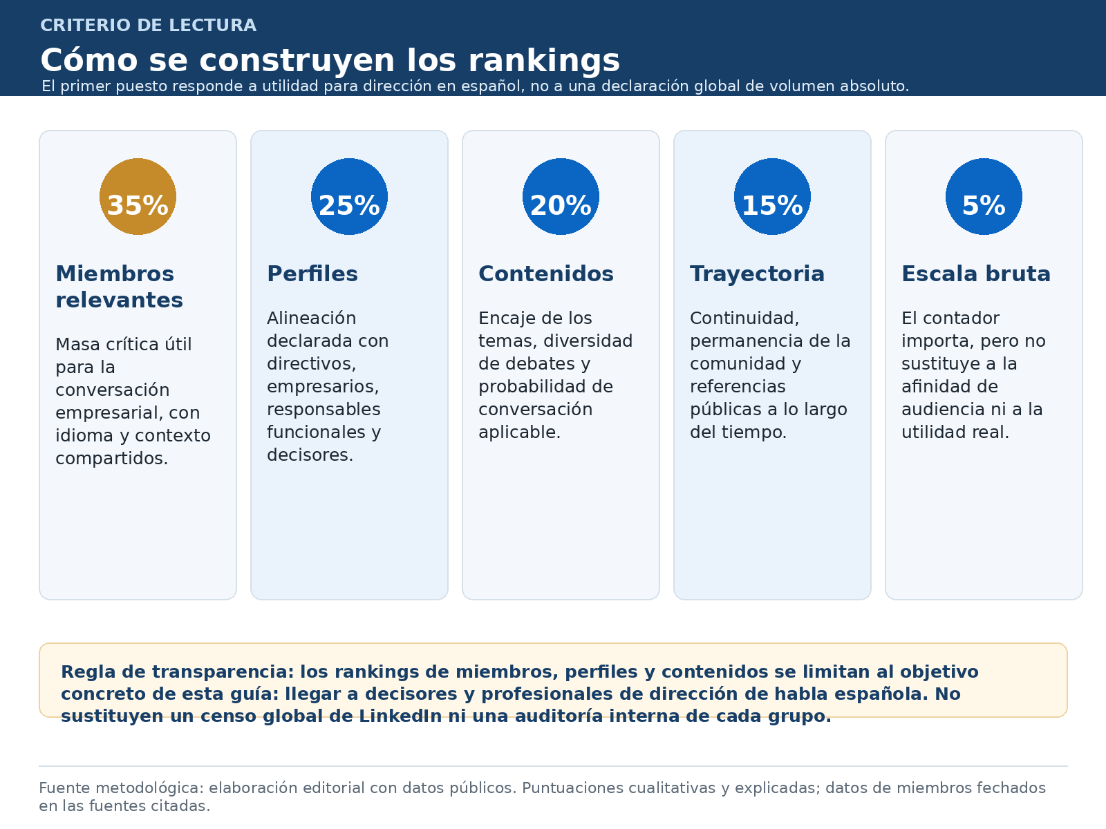 Ilustración del artículo sobre comunidades de LinkedIn para directivos, figura 1