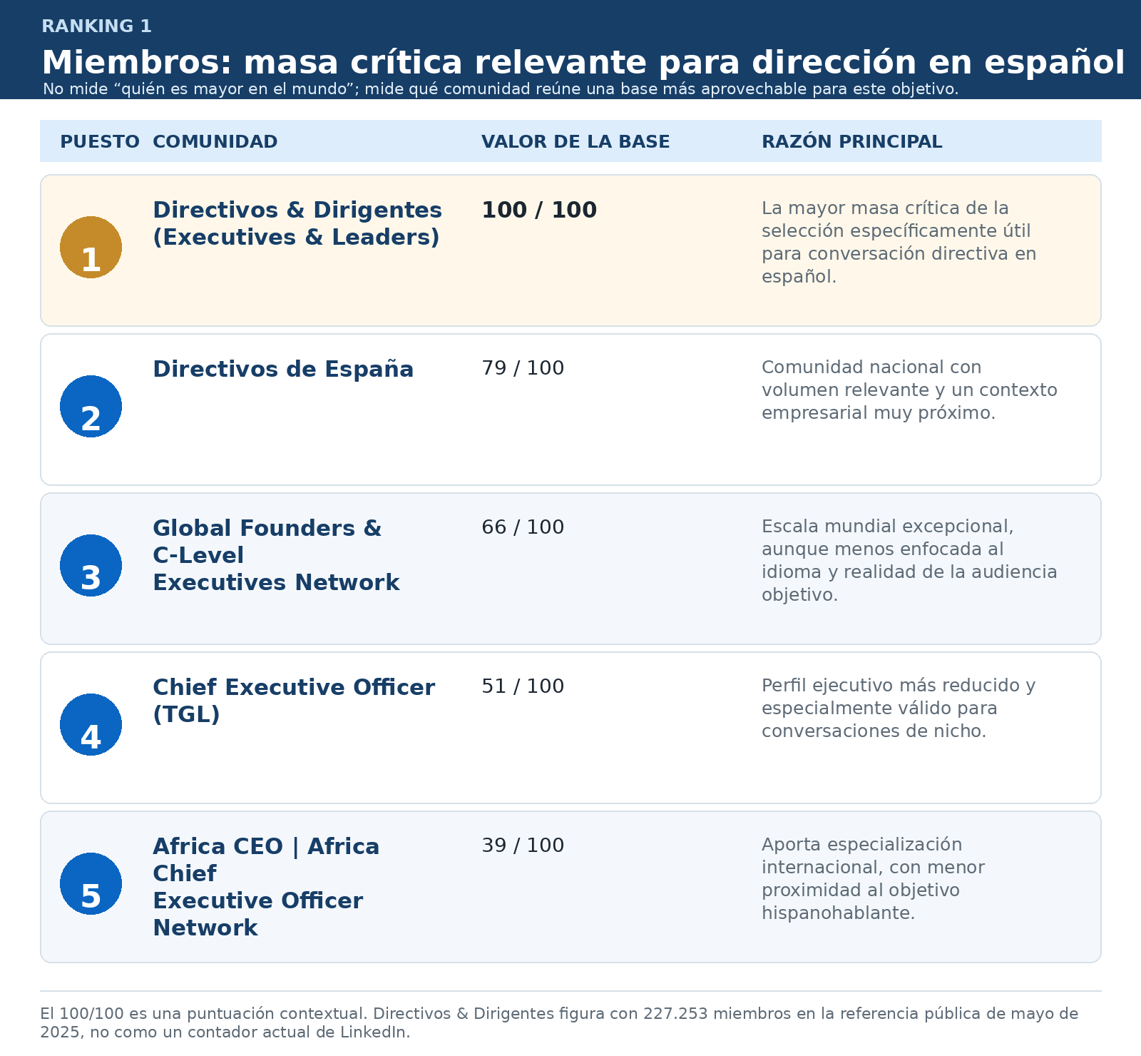 Ilustración del artículo sobre comunidades de LinkedIn para directivos, figura 2