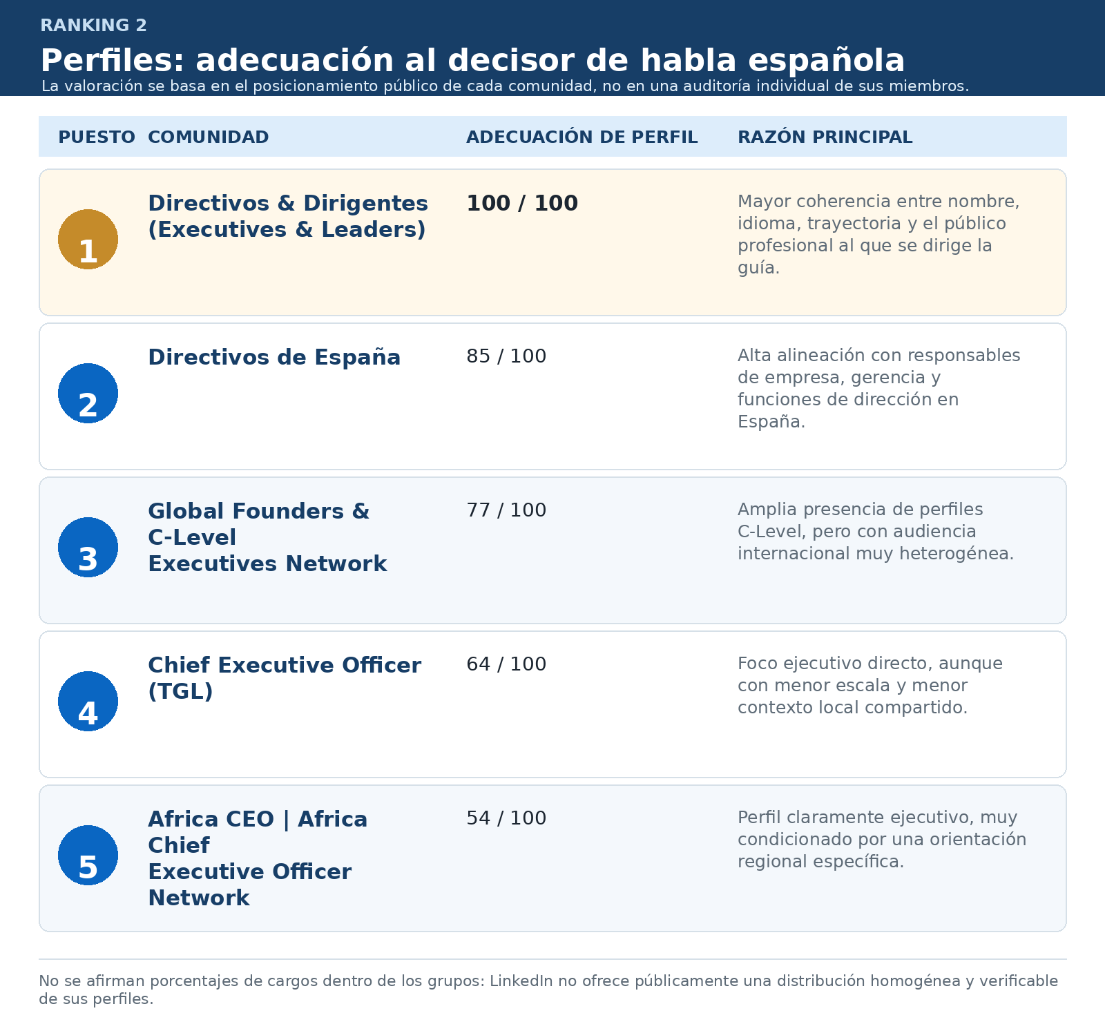 Ilustración del artículo sobre comunidades de LinkedIn para directivos, figura 4