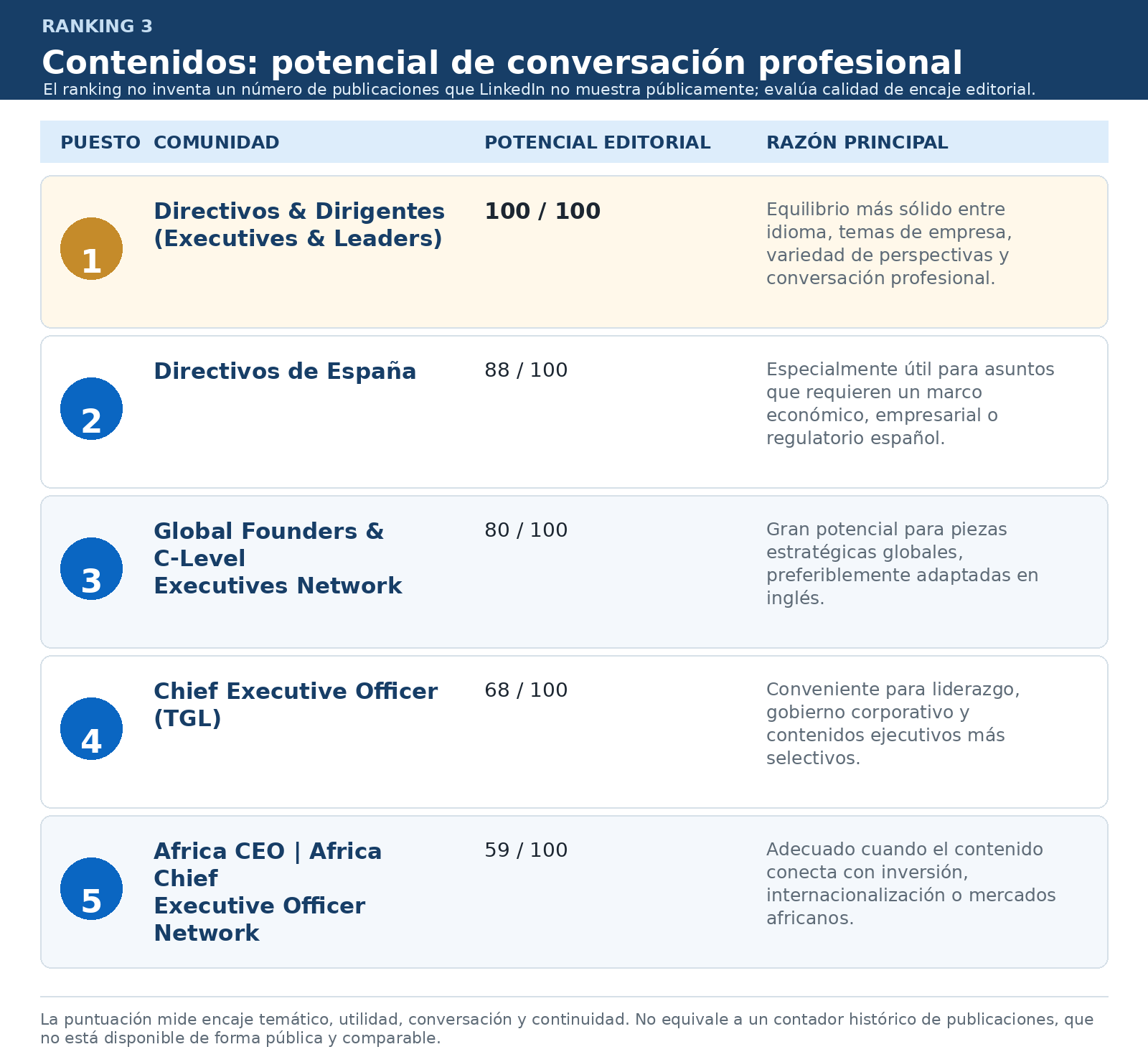 Ilustración del artículo sobre comunidades de LinkedIn para directivos, figura 5