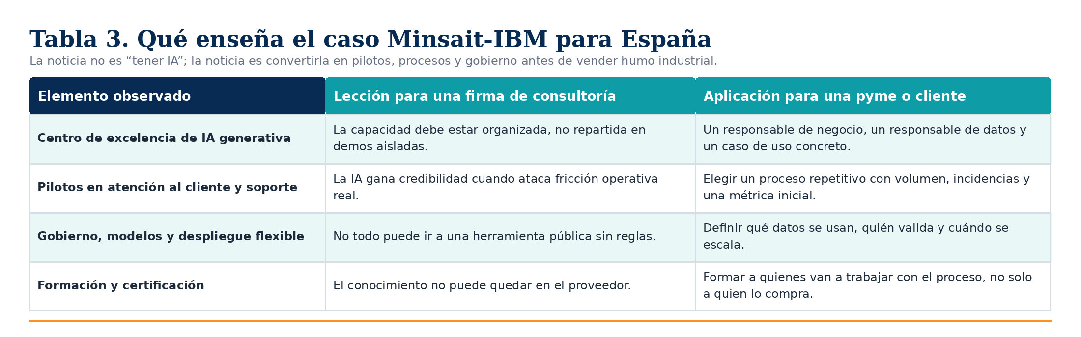 Tabla con aprendizajes del caso de IA de Minsait e IBM en España