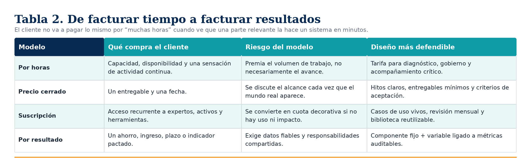 Comparativa de modelos de facturación en consultoría con inteligencia artificial