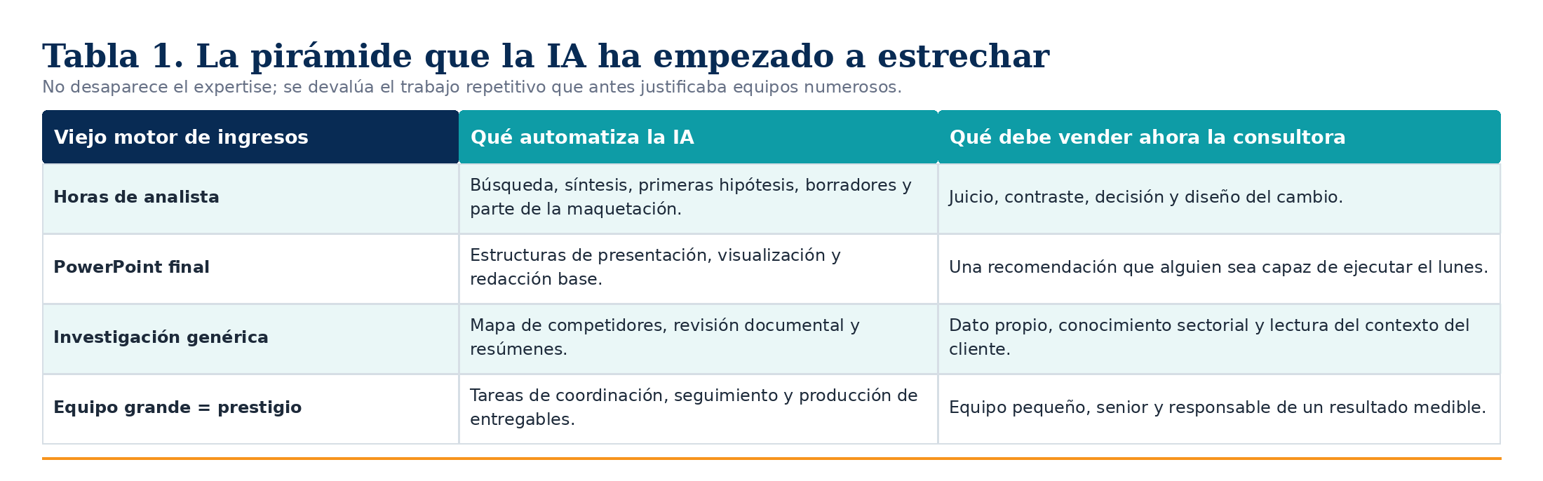 Tabla sobre el impacto de la IA en las tareas y el valor de la consultoría