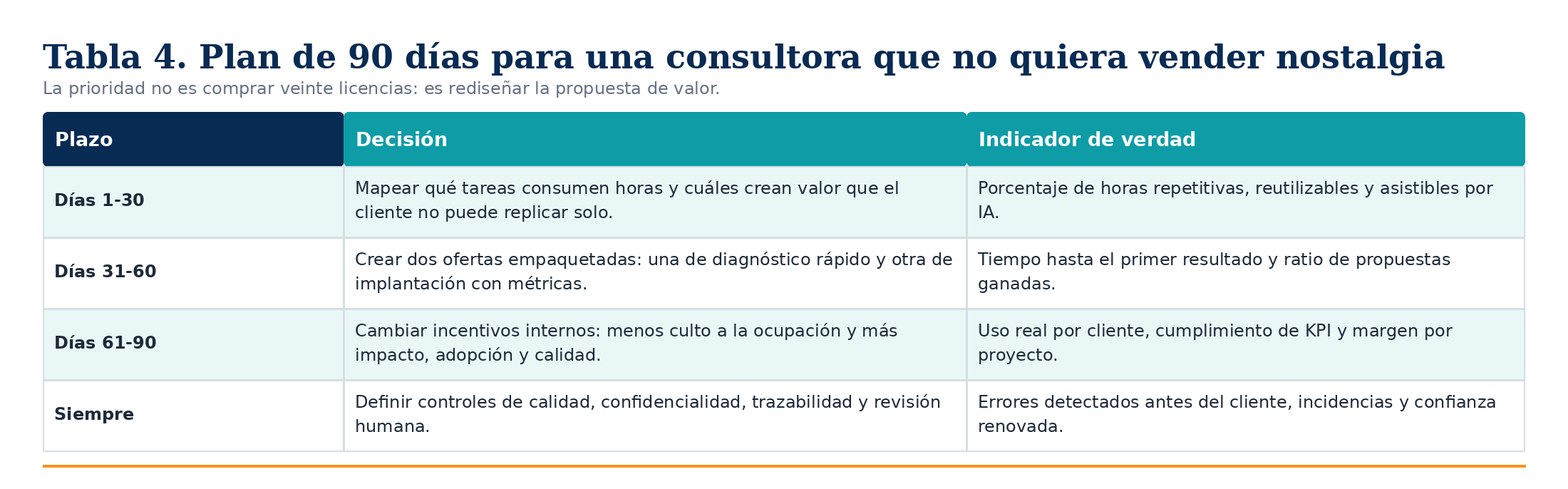 Tabla con un plan de 90 días para implantar IA en una consultora