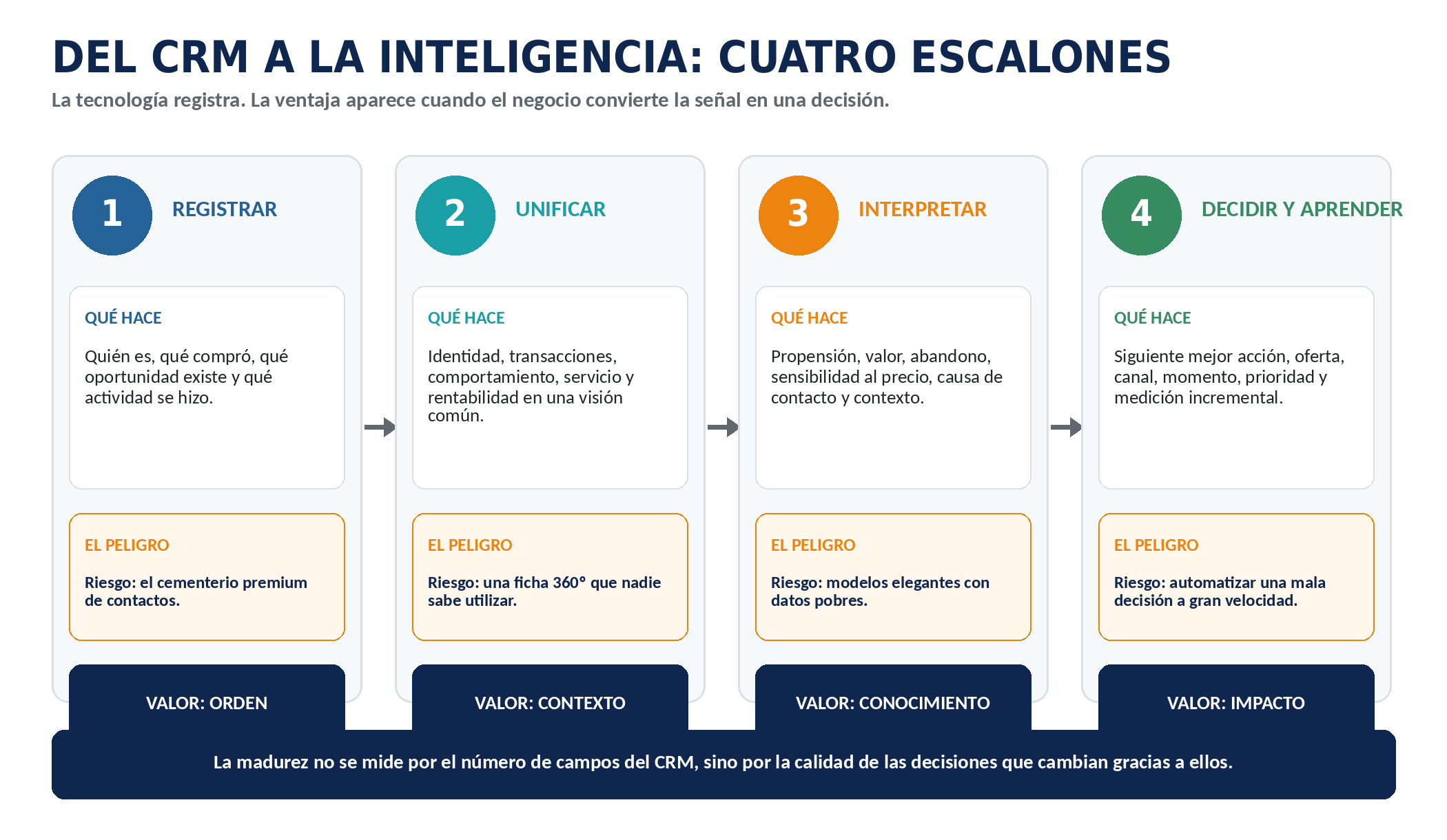 Figura sobre el paso de datos de cliente a decisiones comerciales