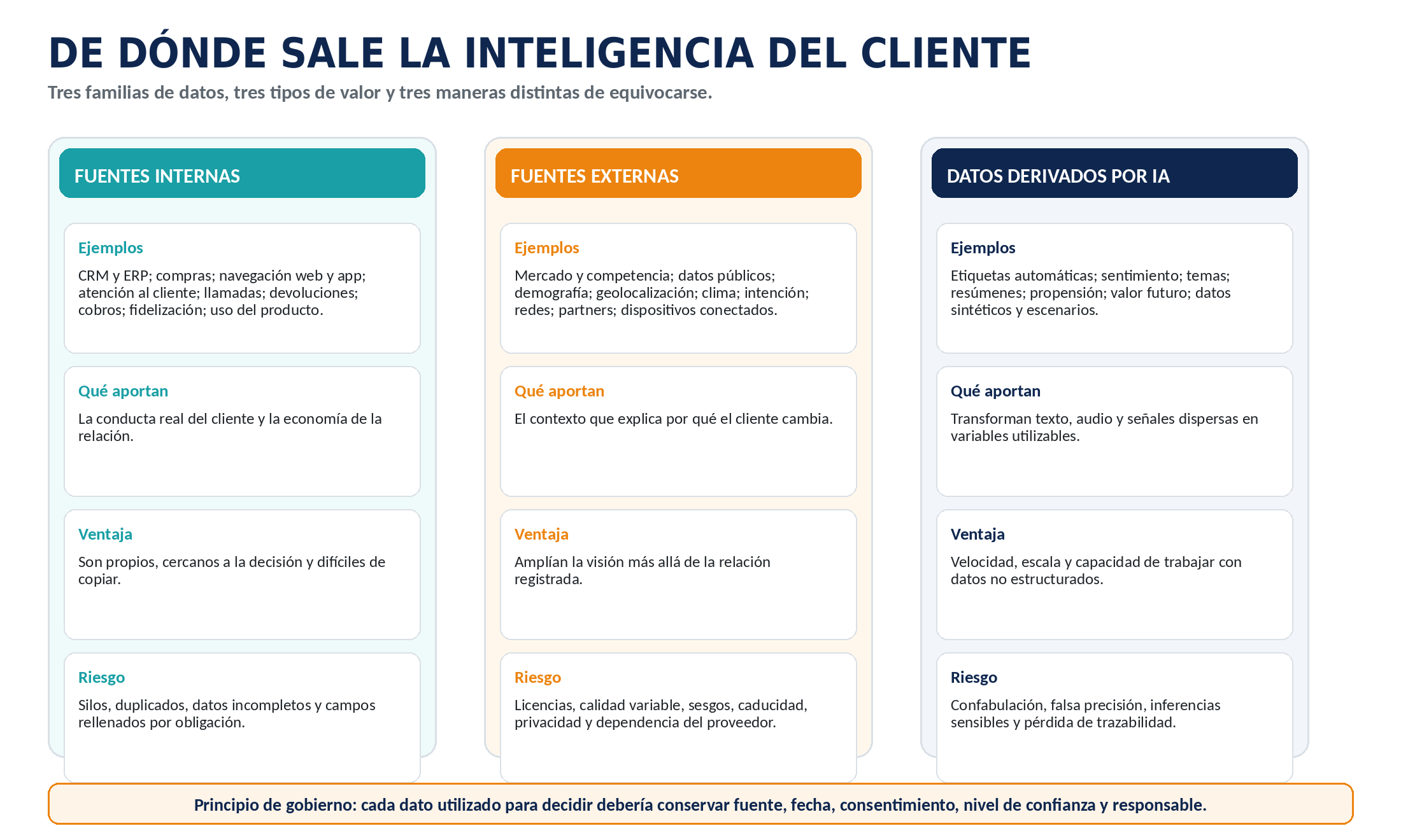 Figura sobre datos propios, contexto externo e inteligencia artificial