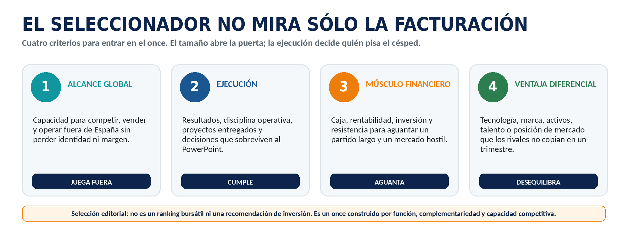 Criterios para seleccionar once empresas españolas competitivas