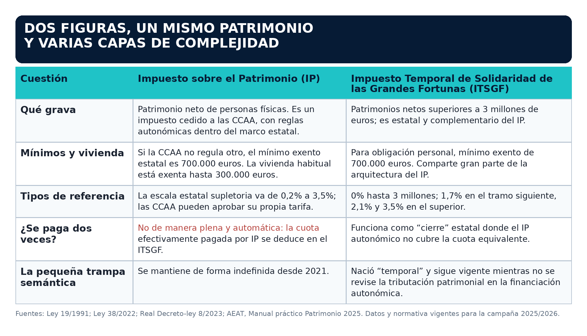 Ilustración del artículo sobre Impuesto sobre el Patrimonio y Grandes Fortunas, figura 1