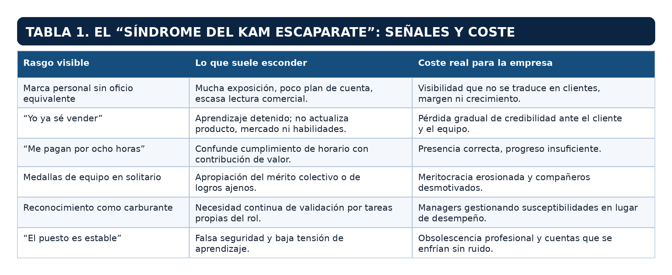 Ilustración del artículo sobre gestión de grandes cuentas y desempeño comercial, figura 1