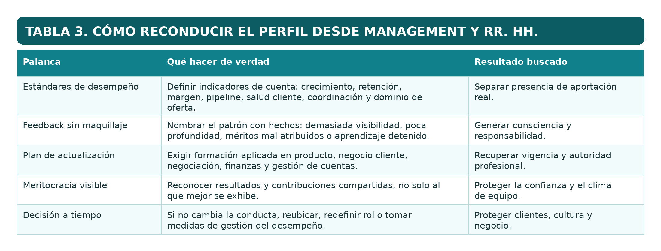 Ilustración del artículo sobre gestión de grandes cuentas y desempeño comercial, figura 3