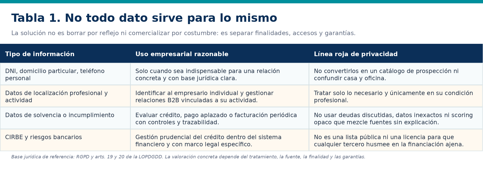 Tabla sobre protección de datos e información comercial de autónomos