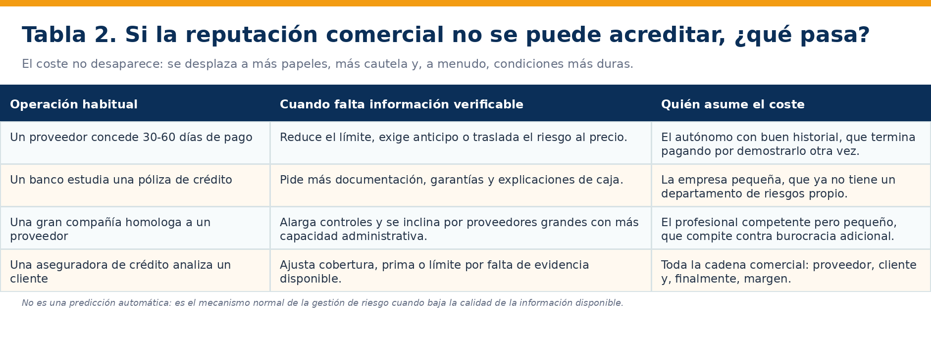 Tabla sobre las consecuencias de la falta de información comercial fiable